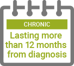 Chronic : Lasting more than 12 months from diagnosis