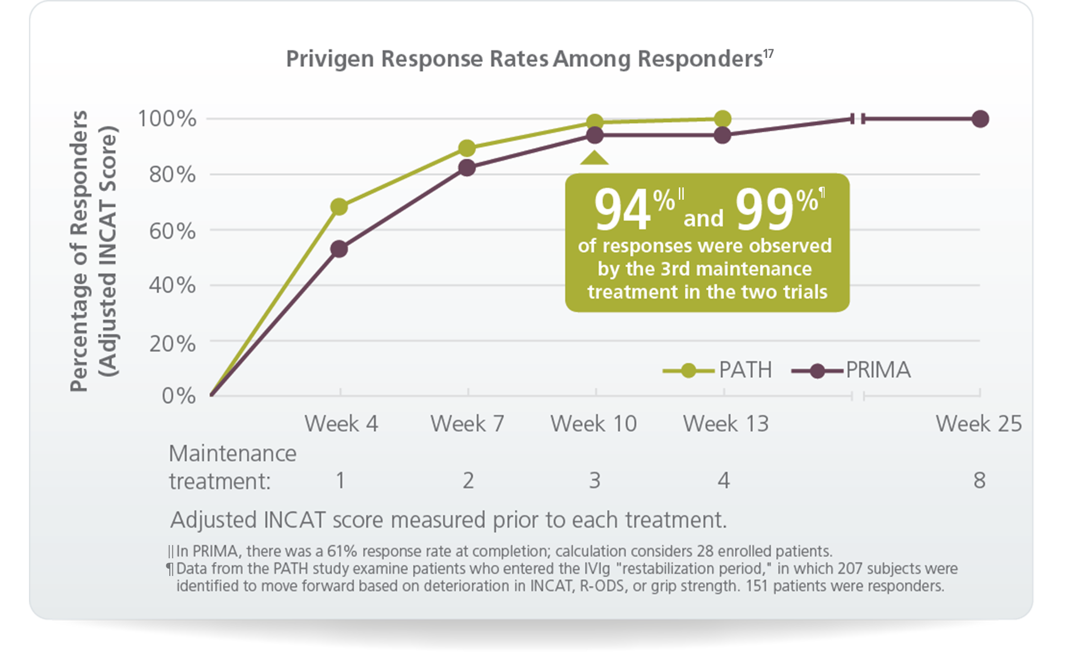 Privigen response rates among responders graph