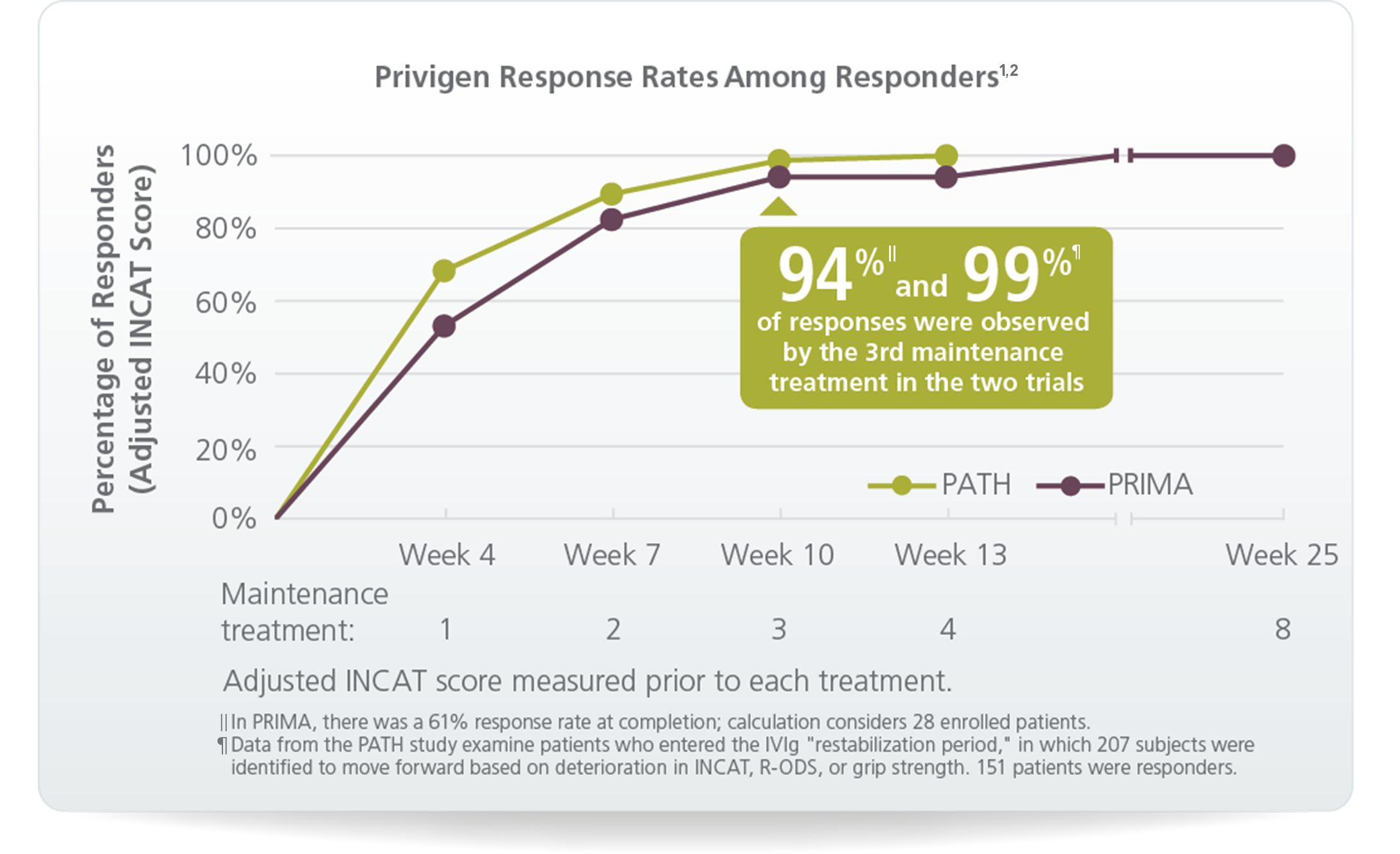 Privigen response rates among responders graph